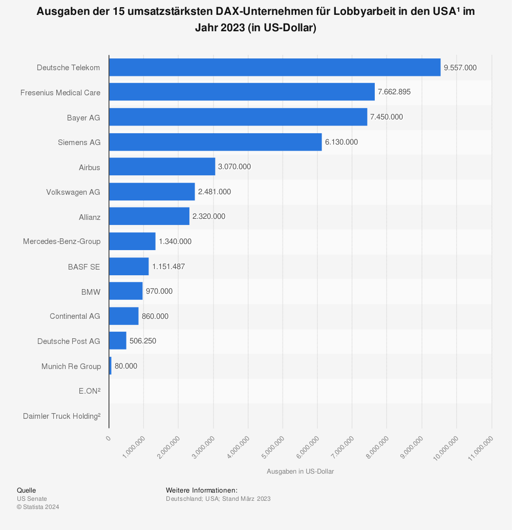 Statistik: Ausgaben der 15 umsatzstärksten DAX-Unternehmen für Lobbyarbeit in den USA¹ im Jahr 2020 (in US-Dollar) | Statista 