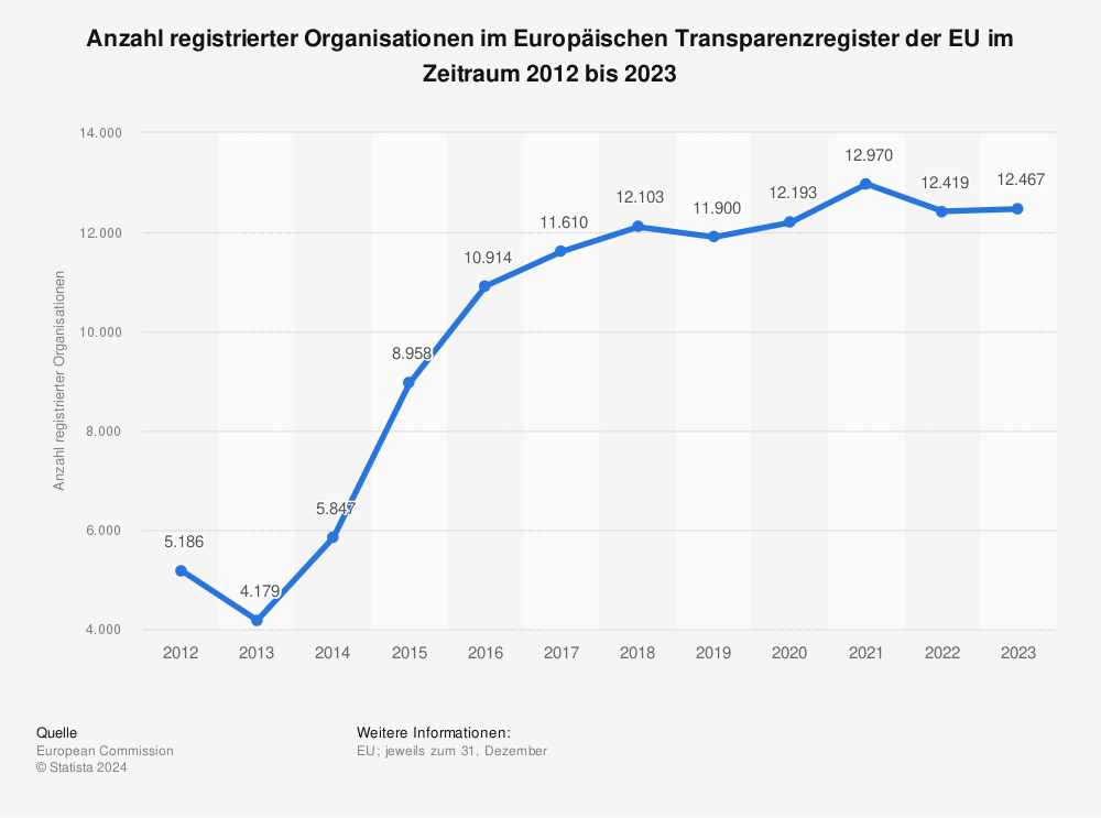  Statistik: Jährliche Ausgaben von Tech-Unternehmen für Lobbyismus in der EU (Stand 2021; in Millionen Euro) | Statista 