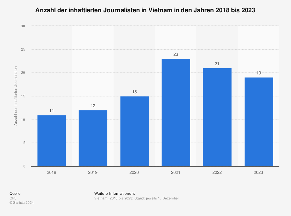 Statistik: Anzahl der inhaftierten Journalisten in Vietnam in den Jahren 2018 bis 2022 | Statista