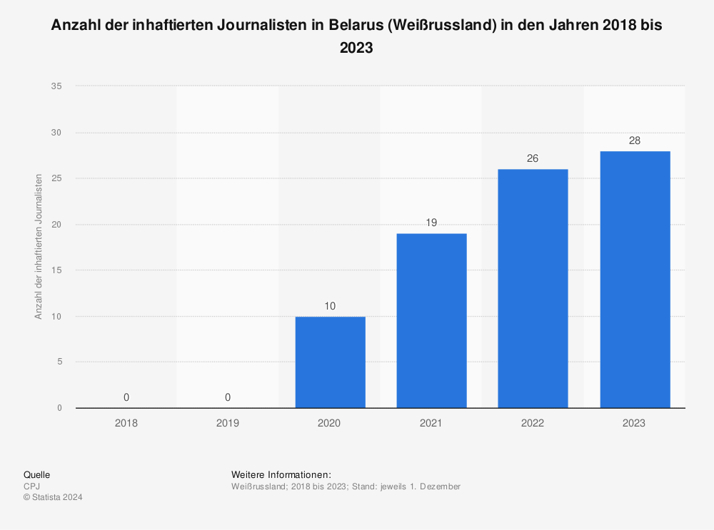 Statistik: Anzahl der inhaftierten Journalisten in Belarus (Weißrussland) in den Jahren 2018 bis 2022 | Statista