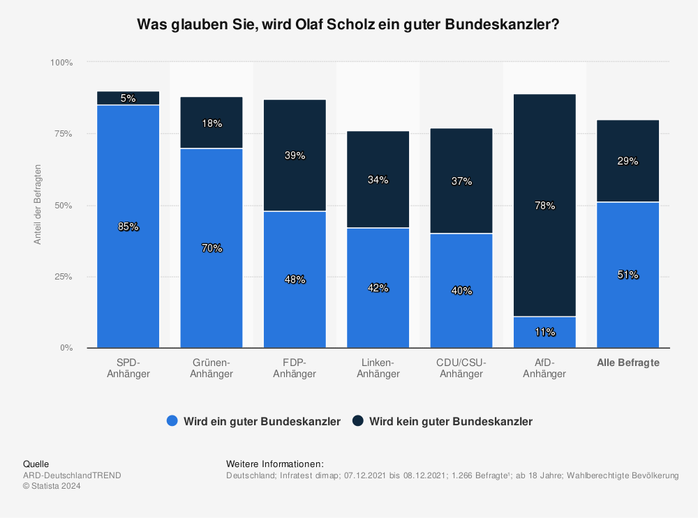Statistik: Was glauben Sie, wird Olaf Scholz ein guter Bundeskanzler? | Statista