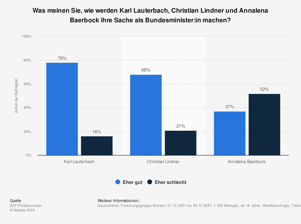 Statistik: Was meinen Sie, wie werden Karl Lauterbach, Christian Lindner und Annalena Baerbock ihre Sache als Bundesminister:in machen? | Statista