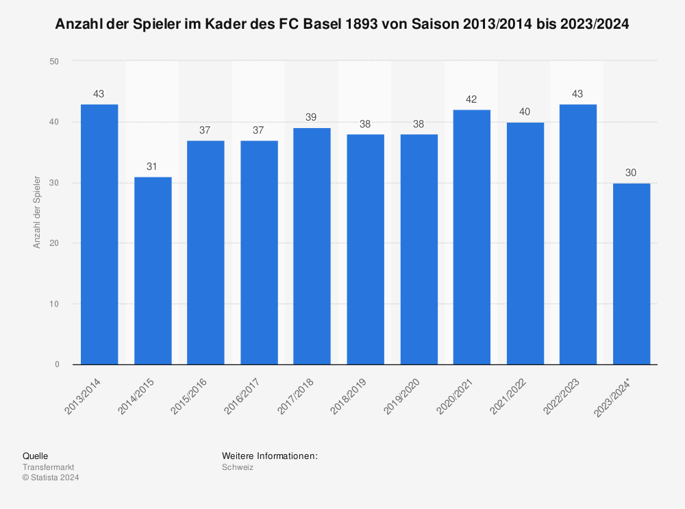 Statistik: Anzahl der Spieler im Kader des FC Basel 1893 von Saison 2012/2013 bis 2022/2023 | Statista