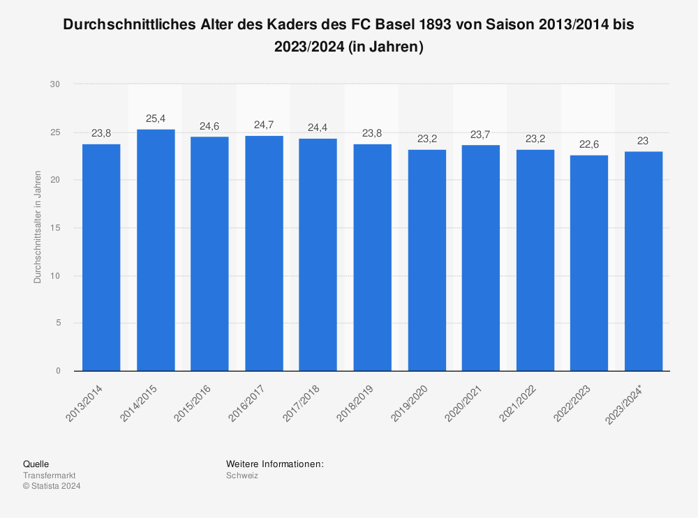Statistik: Durchschnittliches Alter des Kaders des FC Basel 1893 von Saison 2013/2014 bis 2023/2024 (in Jahren) | Statista