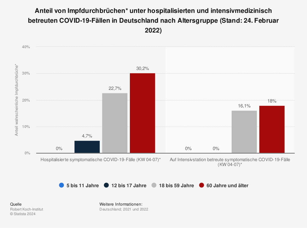 Statistik: Anteil von Impfdurchbrüchen* unter hospitalisierten und intensivmedizinisch betreuten COVID-19-Fällen in Deutschland nach Altersgruppe (Stand: 24. Februar 2022) | Statista