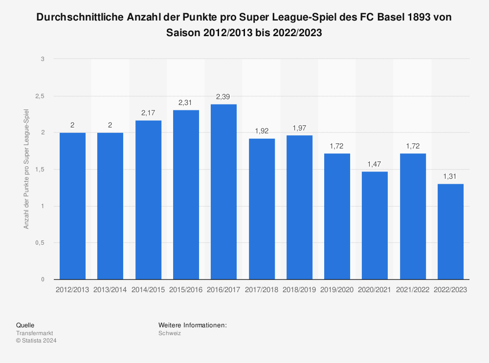 Statistik: Durchschnittliche Anzahl der Punkte pro Super League-Spiel des FC Basel 1893 von Saison 2011/2012 bis 2021/2022 | Statista