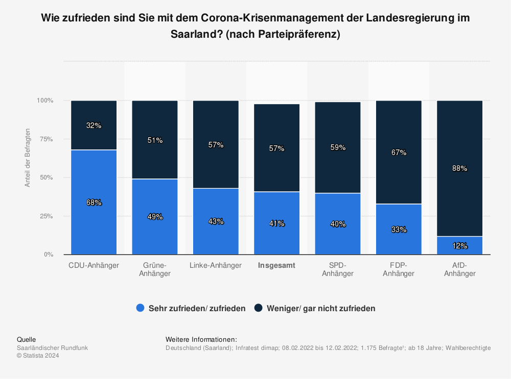 Statistik: Wie zufrieden sind Sie mit dem Corona-Krisenmanagement der Landesregierung im Saarland? (nach Parteipräferenz) | Statista