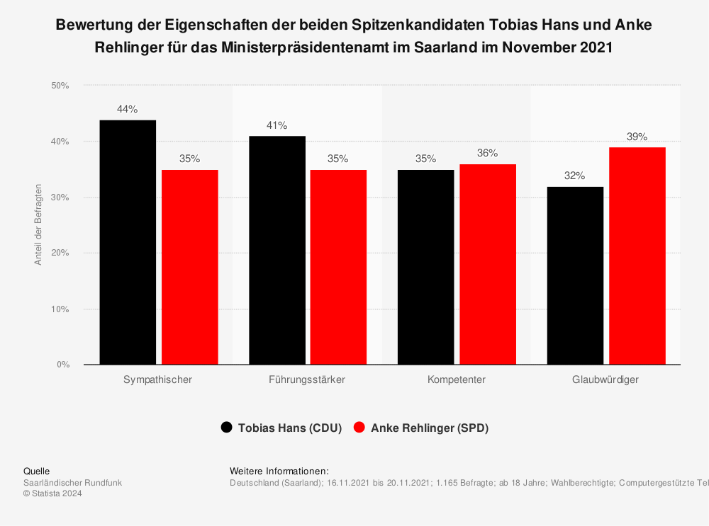 Statistik: Bewertung der Eigenschaften der beiden Spitzenkandidaten Tobias Hans und Anke Rehlinger für das Ministerpräsidentenamt im Saarland im November 2021 | Statista