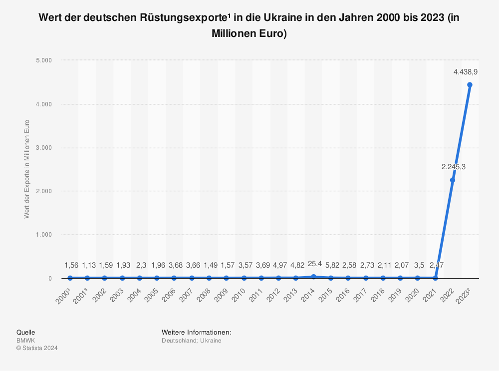 Statistik: Wert der deutschen Rüstungsexporte¹ in die Ukraine in den Jahren 2000 bis 2020² (in Millionen Euro) | Statista