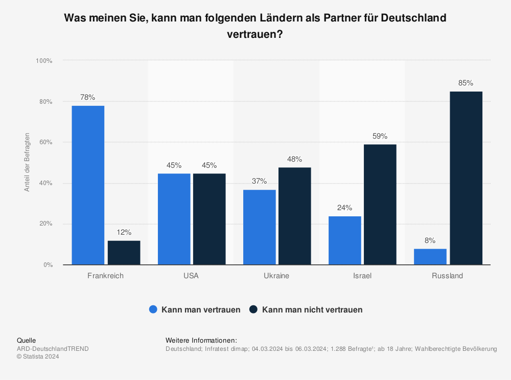 Statistik: Was meinen Sie, kann man folgenden Ländern als Partner für Deutschland vertrauen? | Statista