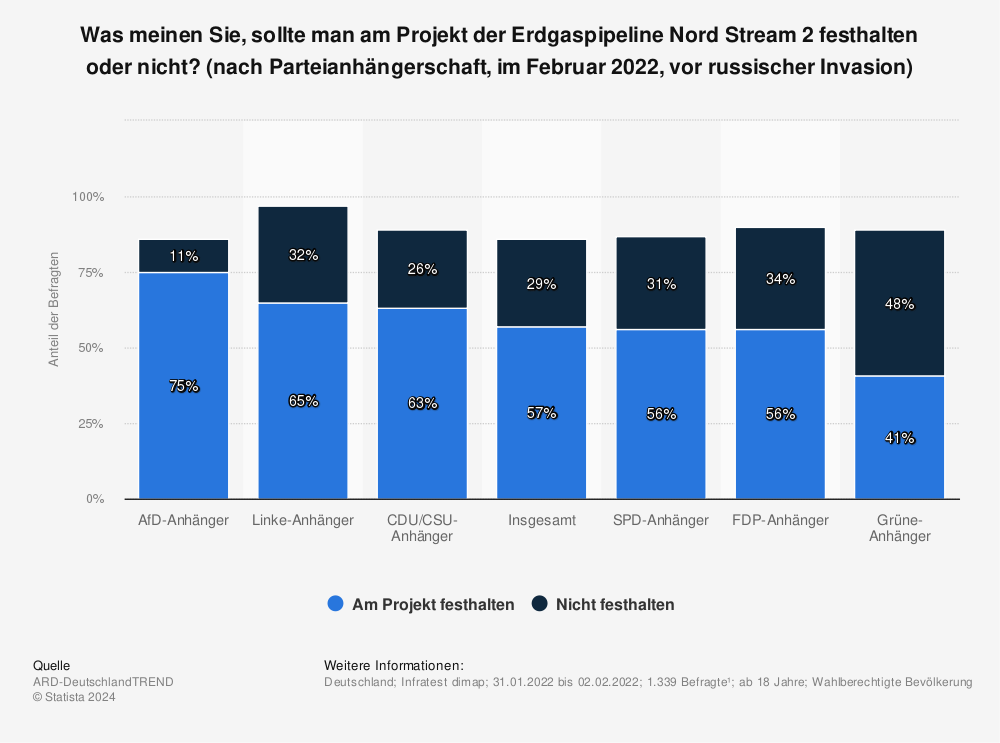 Statistik: Was meinen Sie, sollte man am Projekt der Erdgaspipeline Nord Stream 2  festhalten oder nicht? (nach Parteianhängerschaft, im Februar 2022, vor russischer Invasion) | Statista