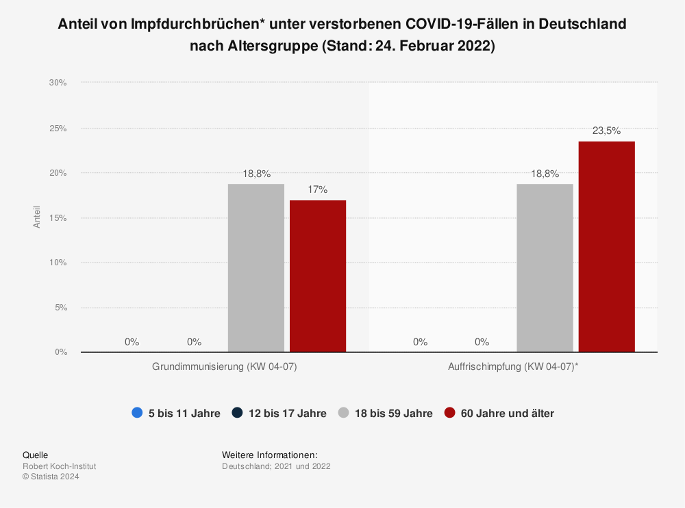 Statistik: Anteil von Impfdurchbrüchen* unter verstorbenen COVID-19-Fällen in Deutschland nach Altersgruppe (Stand: 24. Februar 2022) | Statista