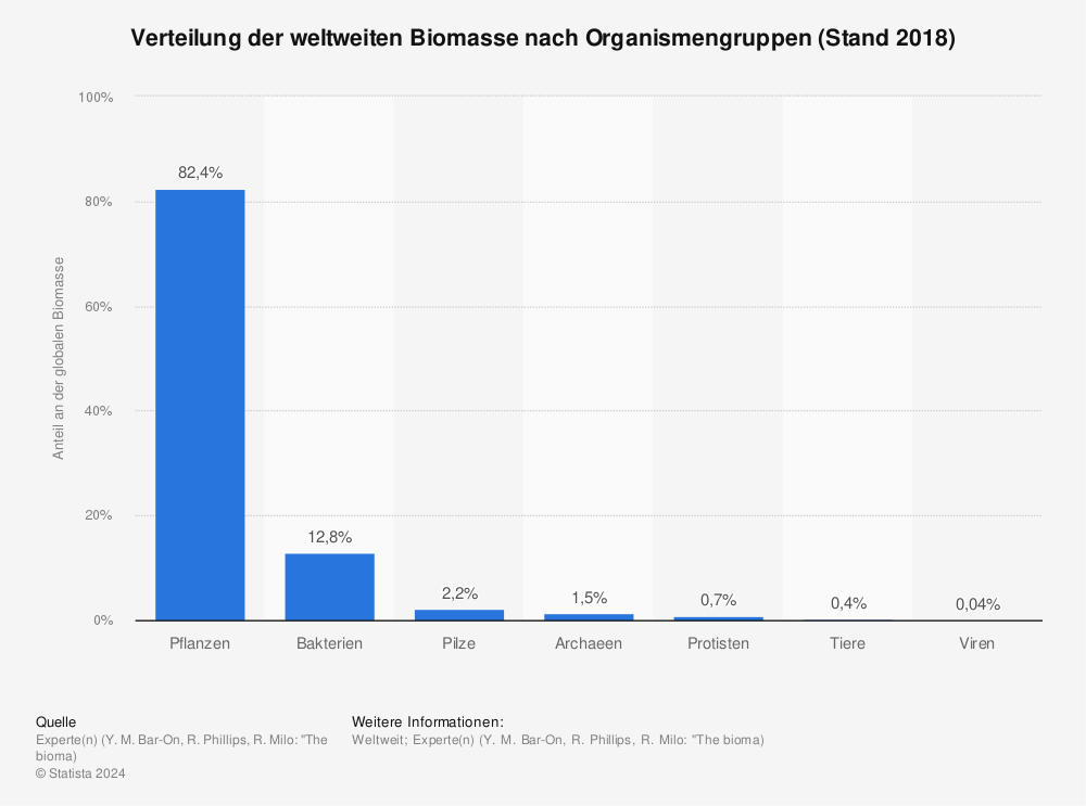 Statistik: Verteilung der weltweiten Biomasse nach Organismengruppen (Stand 2018) | Statista