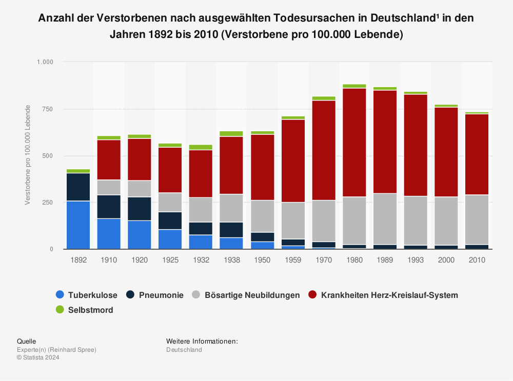 Statistik: Anzahl der Verstorbenen nach ausgewählten Todesursachen in Deutschland¹ in den Jahren 1892 bis 2010 (Verstorbene pro 100.000 Lebende) | Statista