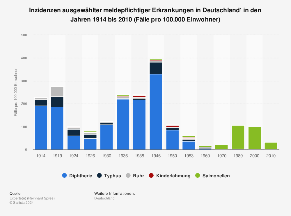 Statistik: Inzidenzen ausgewählter meldepflichtiger Erkrankungen in Deutschland¹ in den Jahren 1914 bis 2010 (Fälle pro 100.000 Einwohner) | Statista
