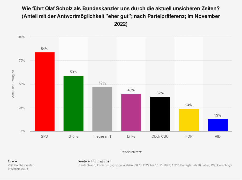 Statistik: Wie macht Olaf Scholz seine Sache als Bundeskanzler? (Anteil mit der Antwortmöglichkeit "eher gut"; nach Parteipräferenz; im Januar 2022) | Statista