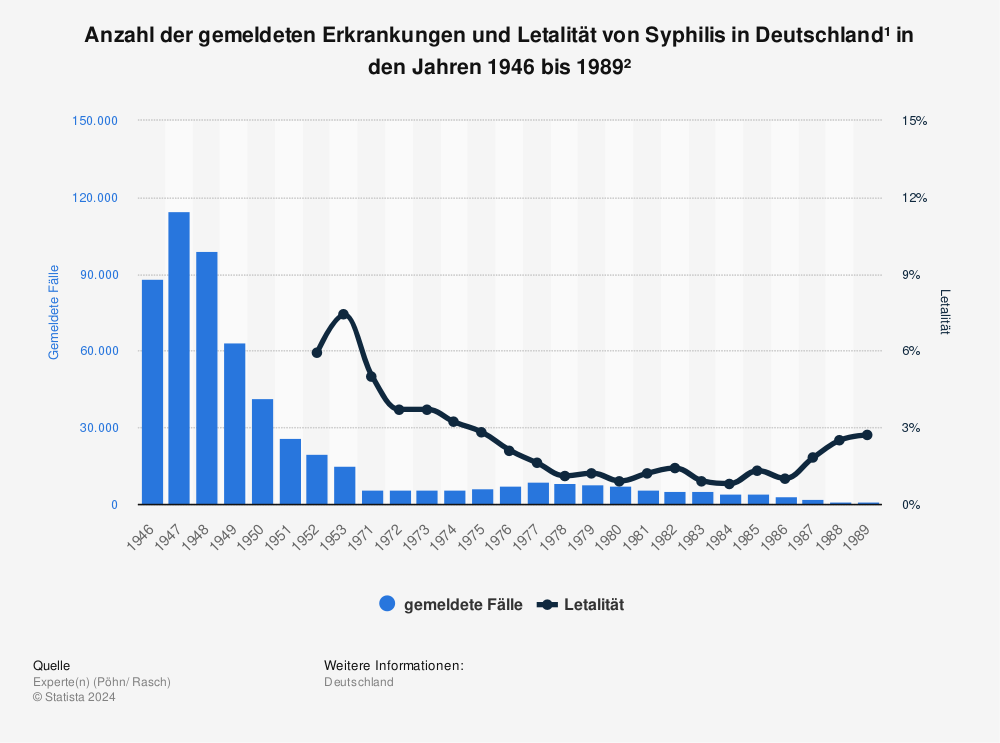 Statistik: Anzahl der gemeldeten Erkrankungen und Letalität von Syphilis in Deutschland¹ in den Jahren 1946 bis 1989² | Statista