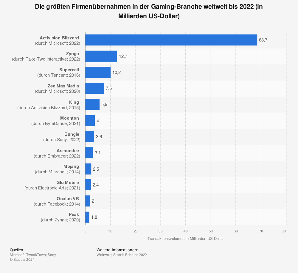 Statistik: Die größten Firmenübernahmen in der Gaming-Branche weltweit bis 2022 (in Milliarden US-Dollar) | Statista