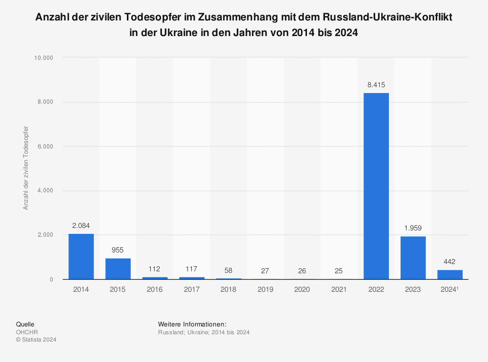 Statistik: Anzahl der zivilen Todesopfer im Zusammenhang mit dem Russland-Ukraine-Konflikt in der Ukraine von 2014 bis 2021 | Statista