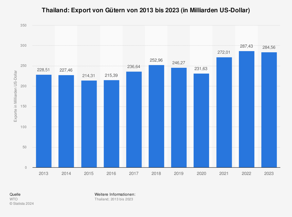 Statistik: Thailand: Export von Gütern von 2012 bis 2022 (in Milliarden US-Dollar) | Statista