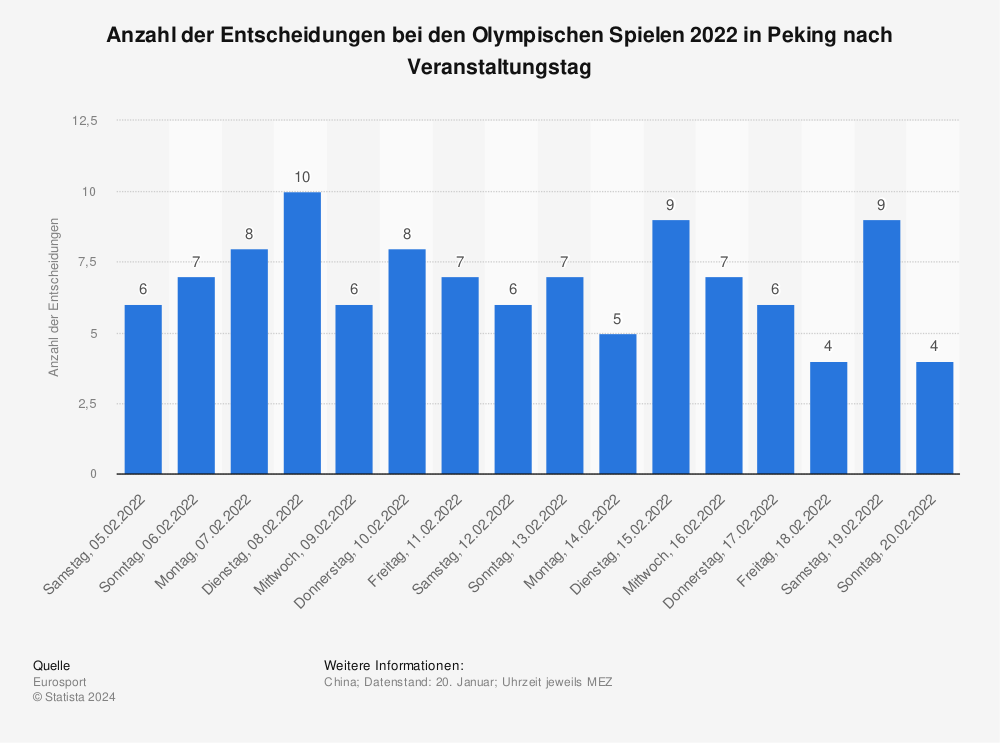 Statistik: Anzahl der Entscheidungen bei den Olympischen Spielen 2022 in Peking nach Veranstaltungstag | Statista
