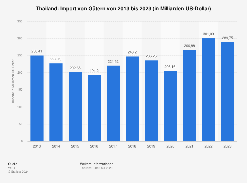 Statistik: Thailand: Import von Gütern von 2011 bis 2021 (in Milliarden US-Dollar) | Statista
