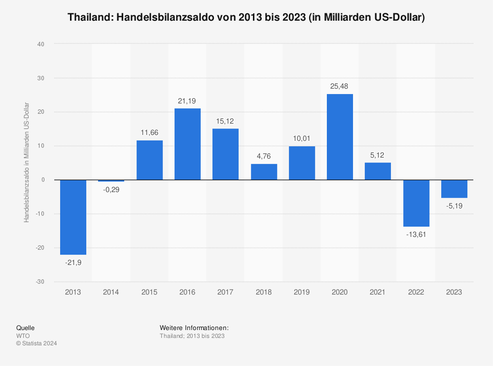 Statistik: Thailand: Handelsbilanzsaldo von 2012 bis 2022 (in Milliarden US-Dollar) | Statista