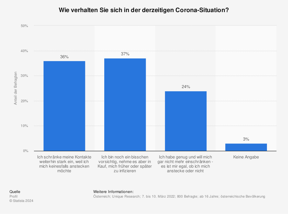 Statistik: Wie verhalten Sie sich in der derzeitigen Corona-Situation mit der Omikron-Variante? | Statista