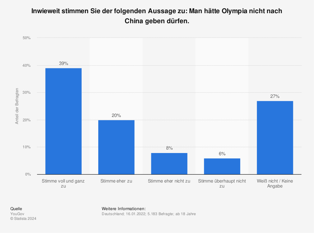 Statistik: Inwieweit stimmen Sie der folgenden Aussage zu: Man hätte Olympia nicht nach China geben dürfen. | Statista