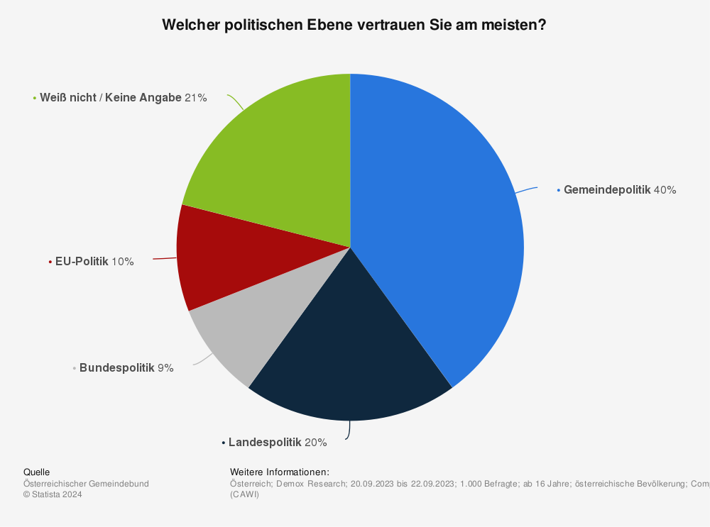 Statistik: Welcher politischen Ebene vertrauen Sie am meisten? | Statista