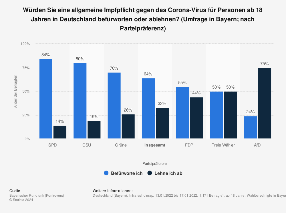 Statistik: Würden Sie eine allgemeine Impfpflicht gegen das Corona-Virus für Personen ab 18 Jahren in Deutschland befürworten oder ablehnen? (Umfrage in Bayern; nach Parteipräferenz) | Statista