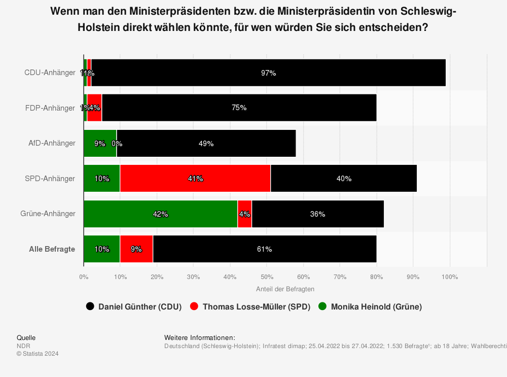Statistik: Wenn man den Ministerpräsidenten bzw. die Ministerpräsidentin von Schleswig-Holstein direkt wählen könnte, für wen würden Sie sich entscheiden? | Statista