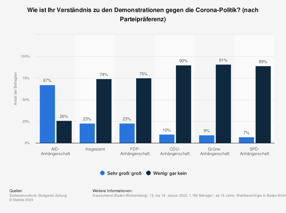Statistik: Wie ist Ihr Verständnis zu den Demonstrationen gegen die Corona-Politik? (nach Parteipräferenz) | Statista