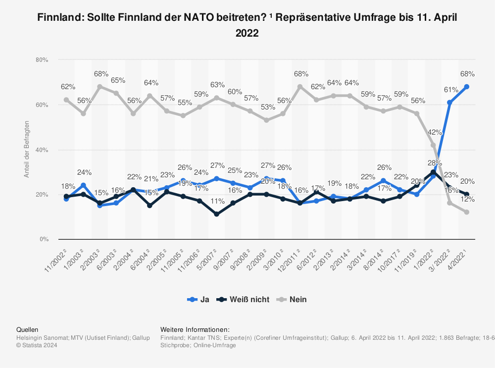 Statistik: Finnland: Sollte Finnland der NATO beitreten? ¹ Repräsentative Umfrage bis 11. April 2022 | Statista