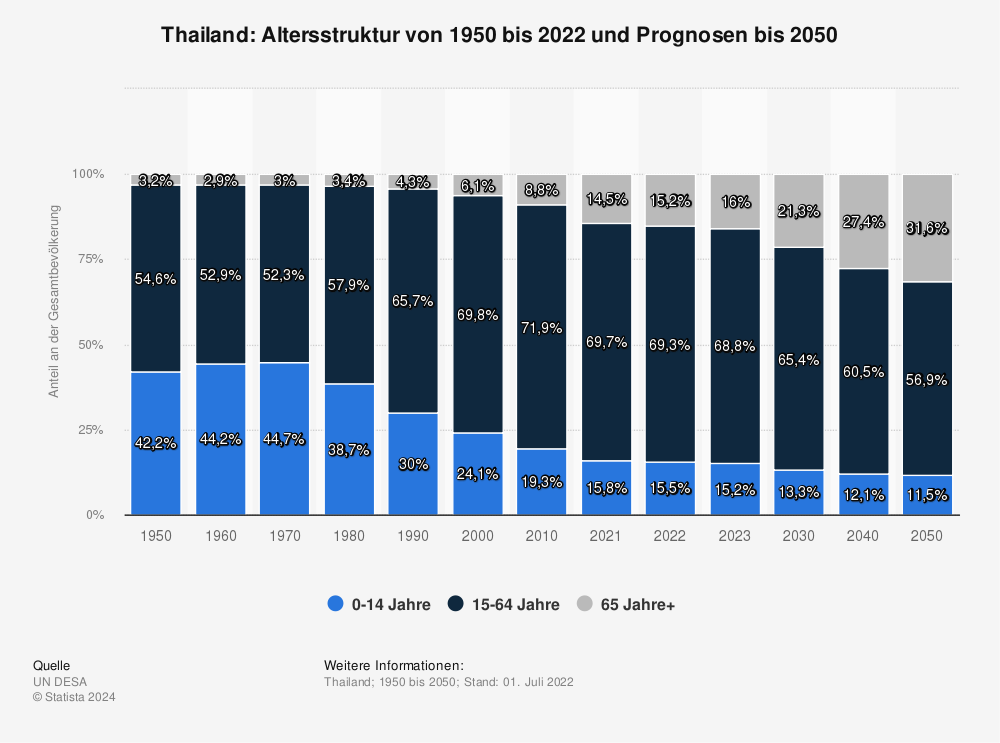 Statistik: Thailand: Altersstruktur von 1950 bis 2022 und Prognosen bis 2050  | Statista