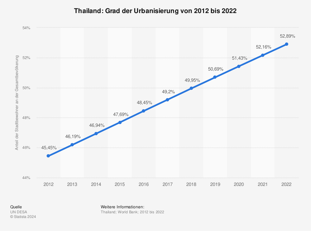 Statistik: Thailand: Grad der Urbanisierung von 2011 bis 2021 | Statista