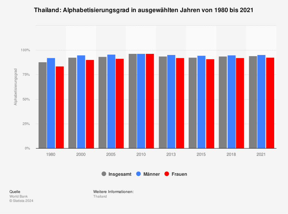 Statistik: Thailand: Alphabetisierungsgrad in ausgewählten Jahren von 1980 bis 2018  | Statista
