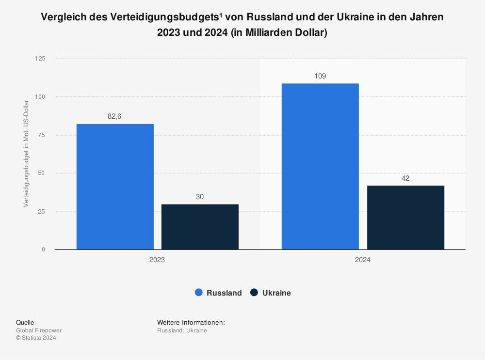 Statistik: Vergleich des Verteidigungsbudgets¹ von Russland und der Ukraine im Jahr 2023 (in Milliarden Dollar) | Statista