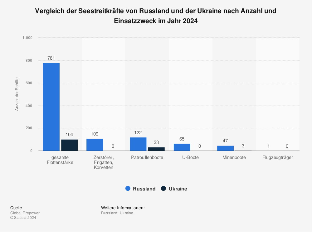 Statistik: Vergleich der Seestreitkräfte von Russland und der Ukraine nach Anzahl und Einsatzzweck im Jahr 2023  | Statista