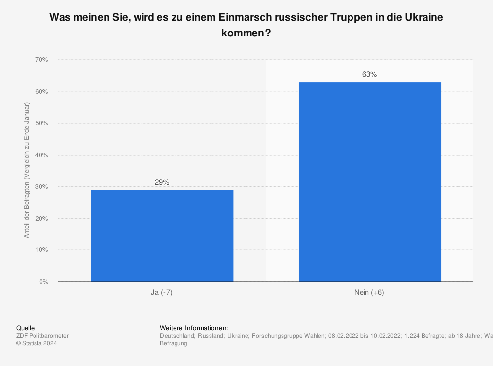 Statistik: Was meinen Sie, wird es zu einem Einmarsch russischer Truppen in die Ukraine kommen? | Statista