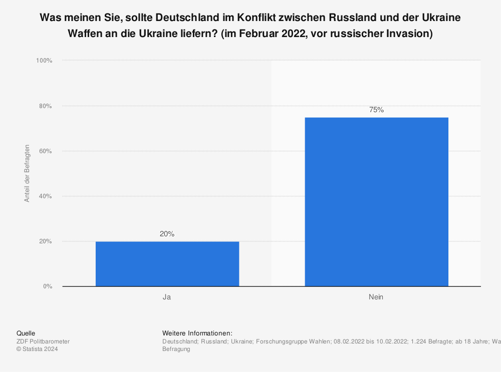 Statistik: Was meinen Sie, sollte Deutschland im Konflikt zwischen Russland und der Ukraine Waffen an die Ukraine liefern? (im Februar 2022, vor russischer Invasion) | Statista