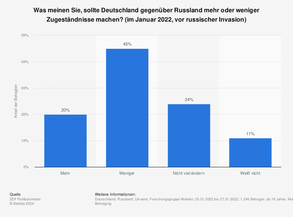 Statistik: Was meinen Sie, sollte Deutschland gegenüber Russland mehr oder weniger Zugeständnisse machen? (im Januar 2022, vor russischer Invasion) | Statista