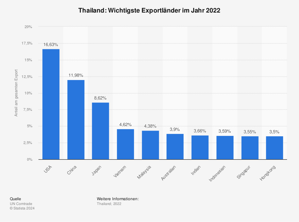 Statistik: Thailand: Wichtigste Exportländer im Jahr 2021 | Statista