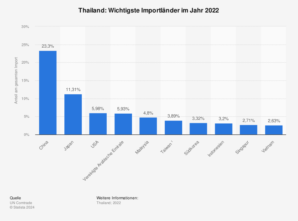 Statistik: Thailand: Wichtigste Importländer im Jahr 2019 | Statista