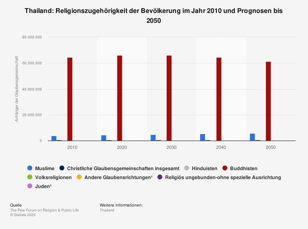 Statistik: Thailand: Religionszugehörigkeit der Bevölkerung im Jahr 2010 und Prognosen bis 2050 | Statista