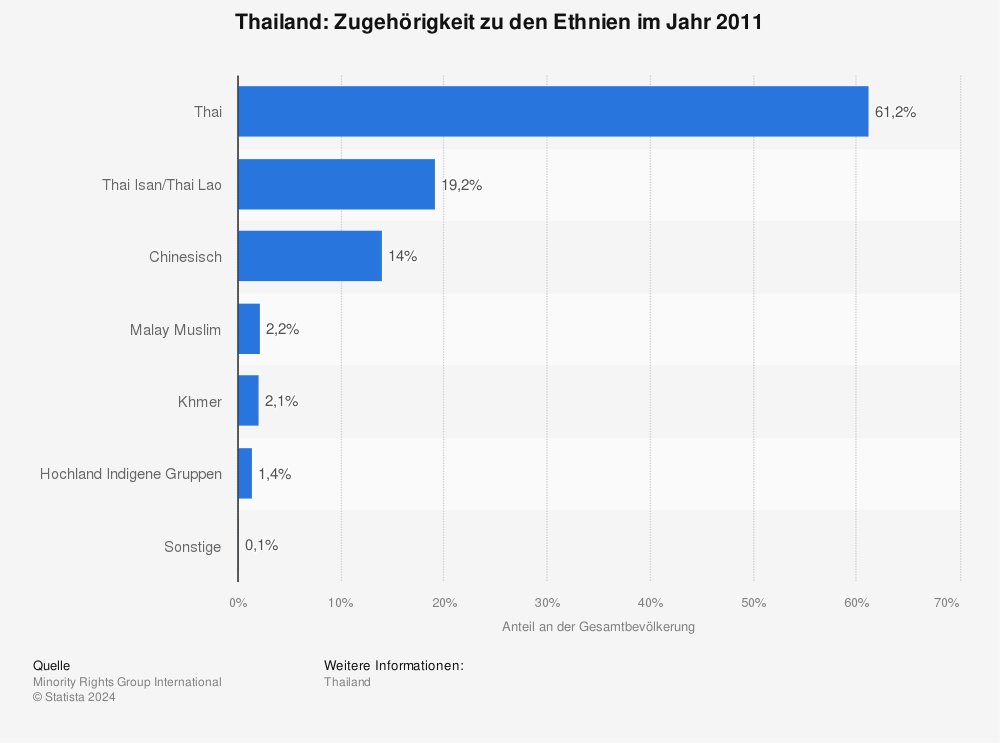 Statistik: Thailand: Zugehörigkeit zu den Ethnien im Jahr 2011 | Statista