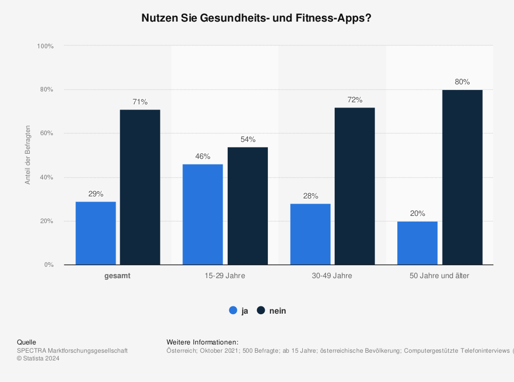 Statistik: Nutzen Sie Gesundheits- und Fitness-Apps? | Statista
