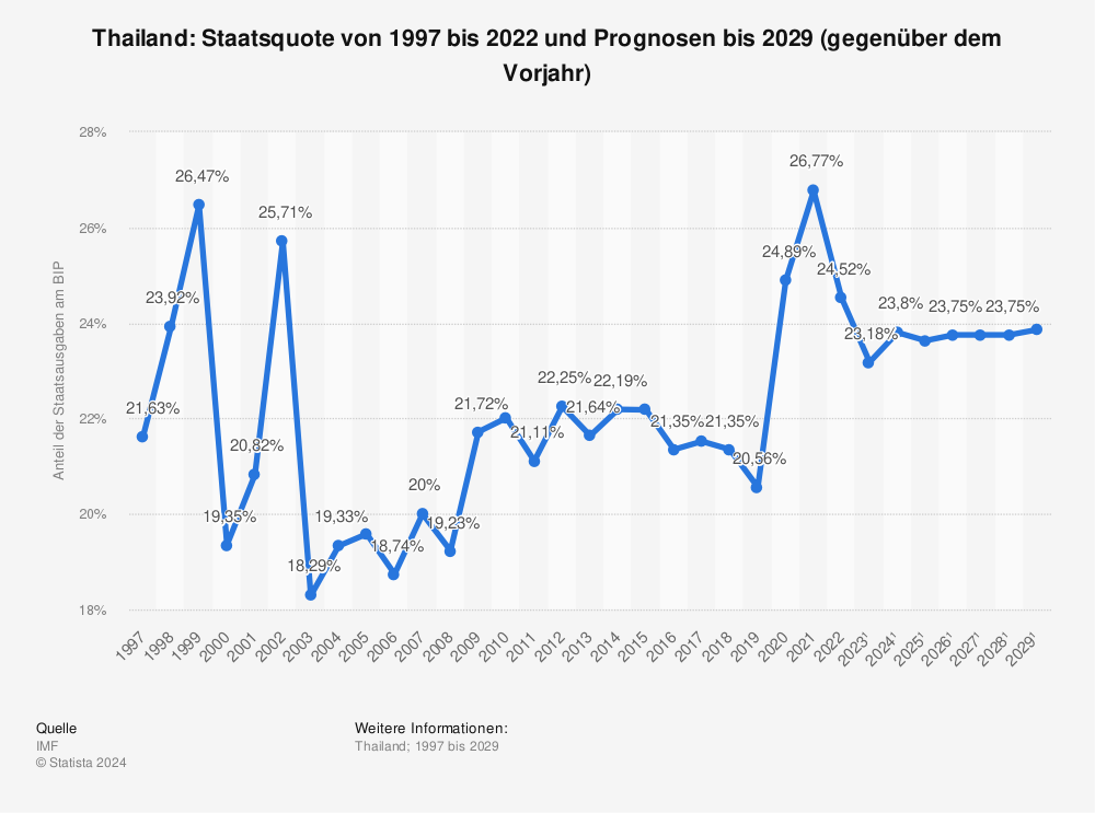 Statistik: Thailand: Staatsquote von 1995 bis 2021 und Prognosen bis 2027 (gegenüber dem Vorjahr) | Statista