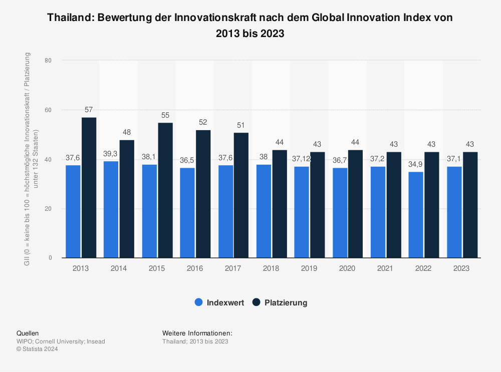 Statistik: Thailand: Bewertung der Innovationskraft nach dem Global Innovation Index von 2013 bis 2022 | Statista