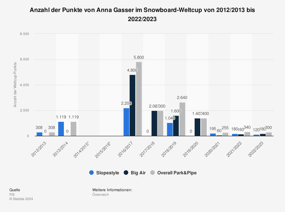 Statistik: Anzahl der Punkte von Anna Gasser im Snowboard-Weltcup von 2012/2013 bis 2022/2023 | Statista